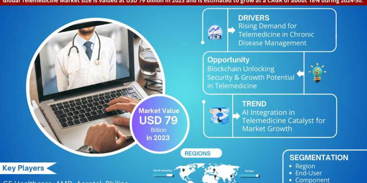 Telemedicine Market Growth, Trends, Revenue, Business Challenges and Future Share 2030: Markntel Advisors