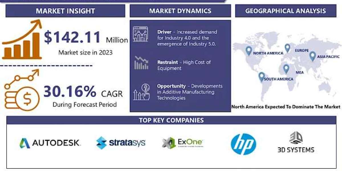 4D Printing Market Poised for USD 1523.78 Million by 2032|with top key players Autodesk Inc., Stratasys Ltd., ExOne Co.