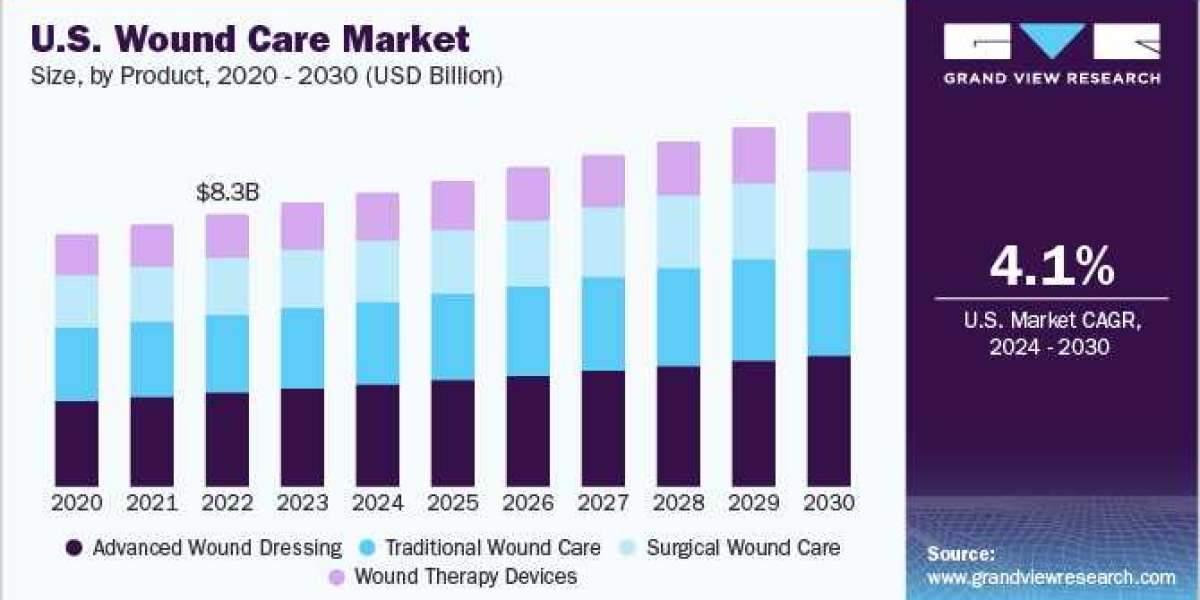 Comprehensive Analysis of the Wound Care Market: Key Drivers, Emerging Trends, and Future Outlook