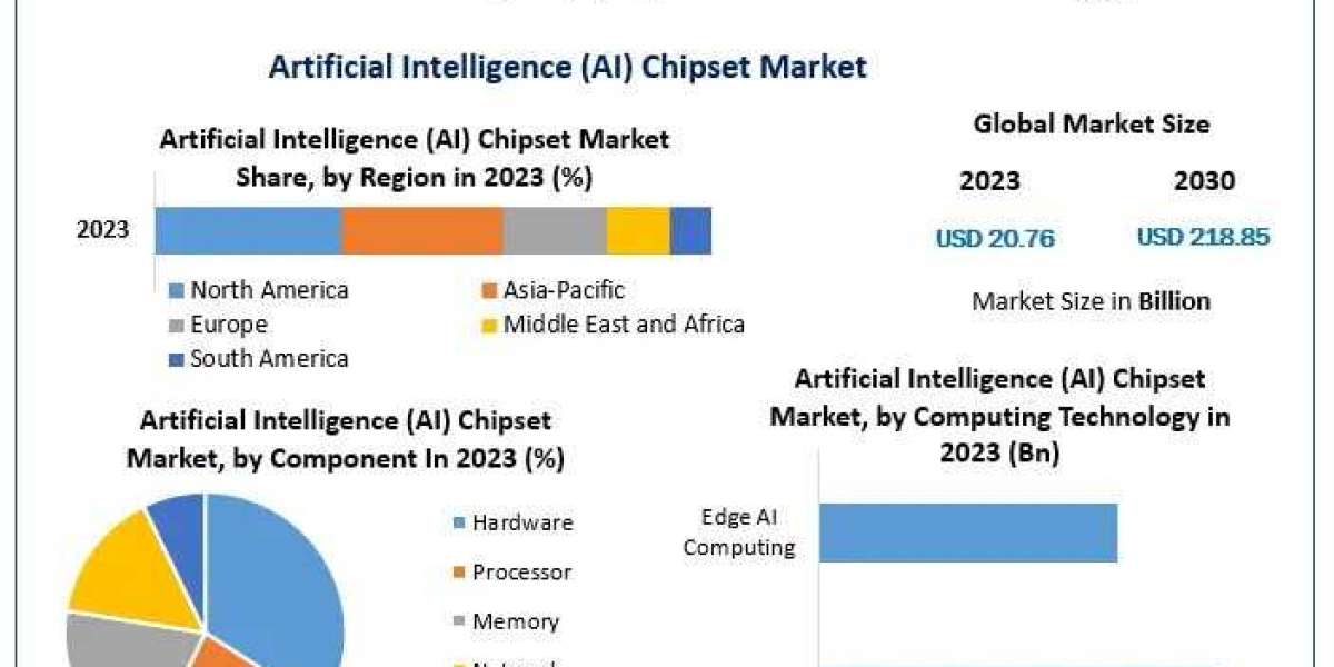 Market Analysis: Artificial Intelligence Chipsets