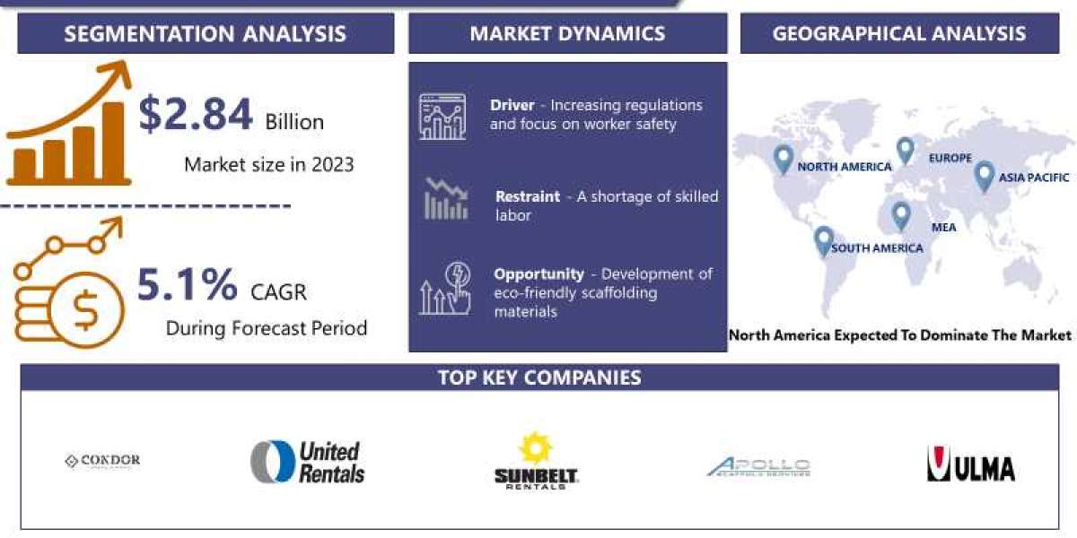 Construction Scaffolding Rental Market Size to Reach US$ 4.9 Billion by 2032 | IMR