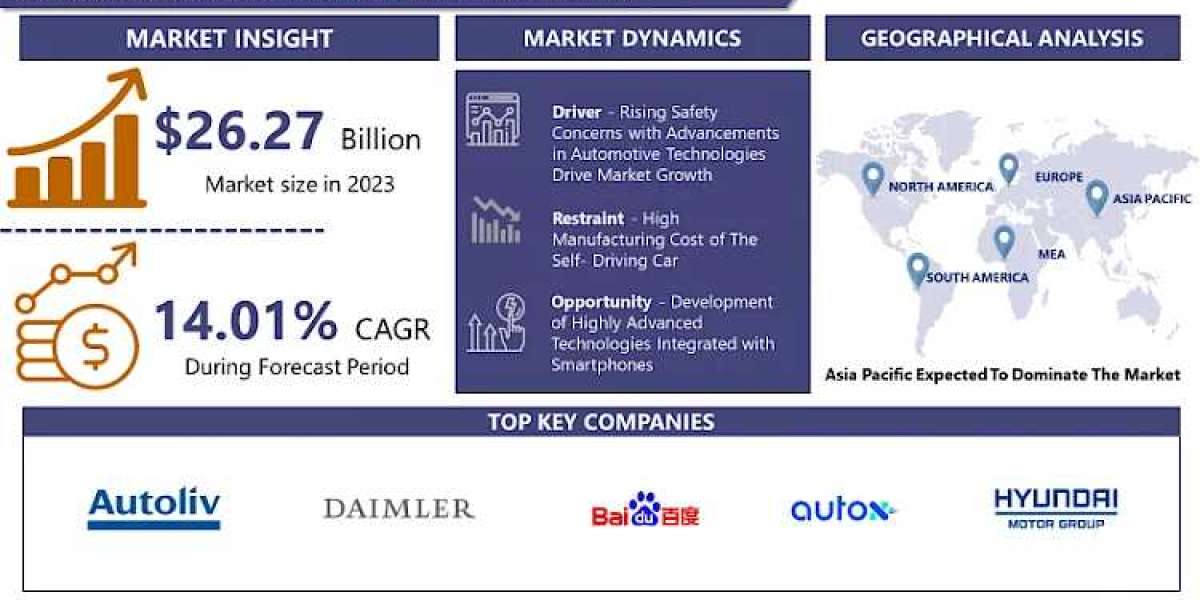 Self-Driving Car Market Analysis, Key Trends, Growth Opportunities, Challenges and Key Players by 2024-2032