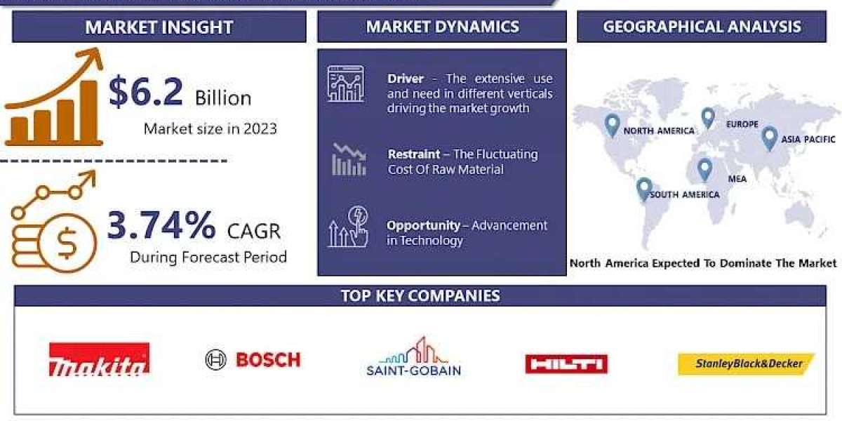 With A CAGR 3.74%, Power Cutter Market Is Projected To Reach USD 8.6 Billion By 2032