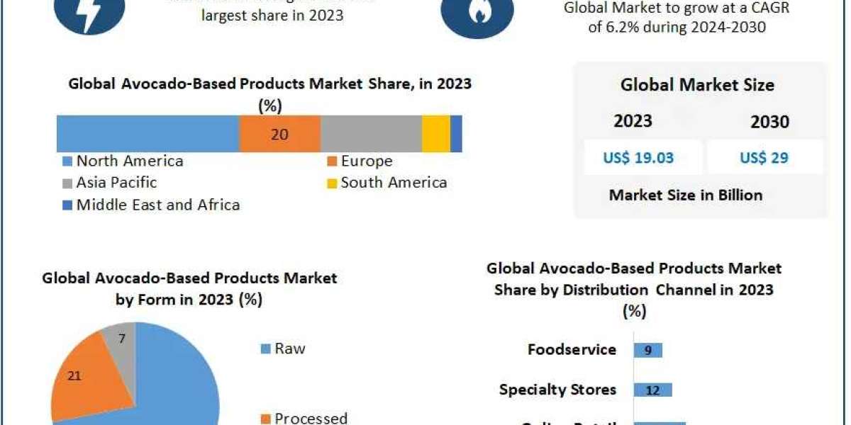 Avocado Based Products Market Trends 2023-2030: Rising Demand for Convenient Communication Solutions
