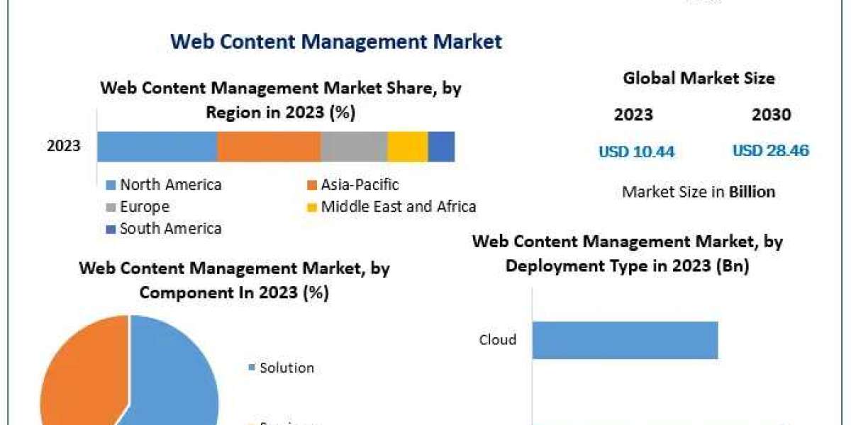 Web Content Management Market Opportunities, Strategies For Expansion