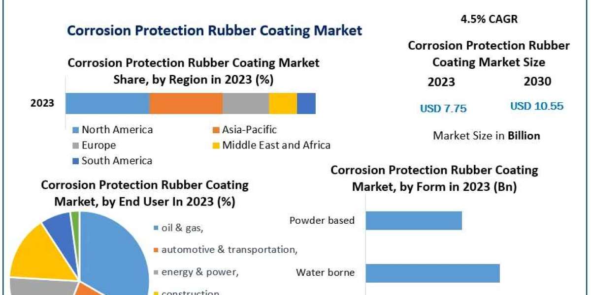 Global Corrosion Protection Rubber Coating Market Development Trends, Competitive Landscape and Key Regions 2030