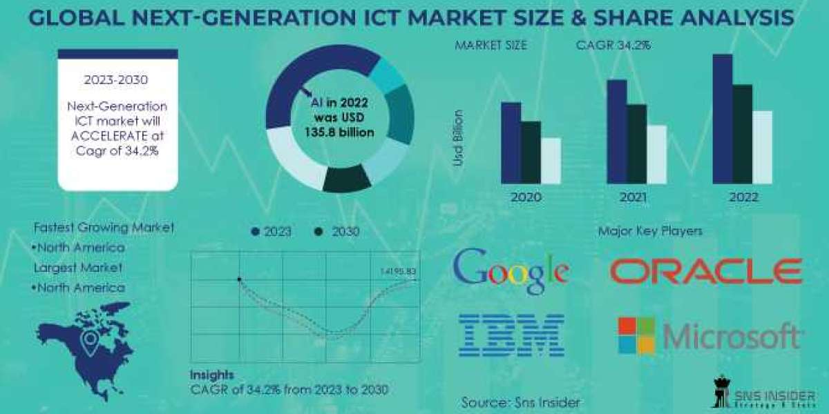 Next-Generation ICT Market : A Comprehensive Analysis of the Industry