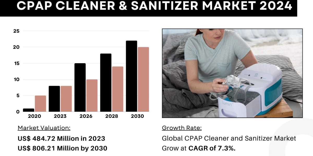 CPAP Cleaner and Sanitizer Market Size, Share 2024