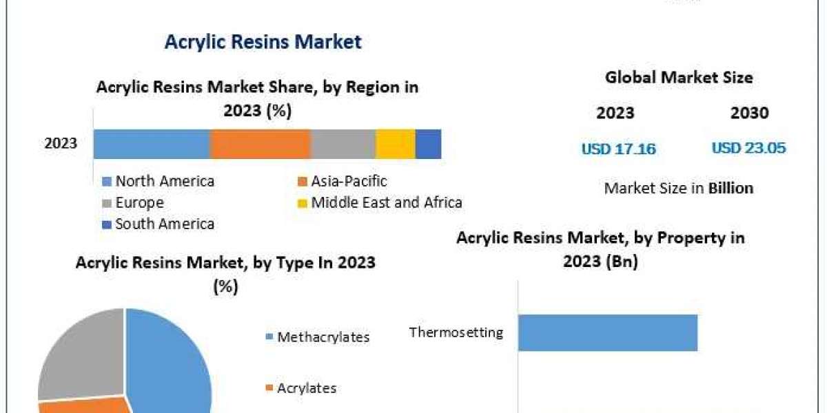 ​Acrylic Resins Market Segments by Region, Growth, Sales and Forecast till 2030