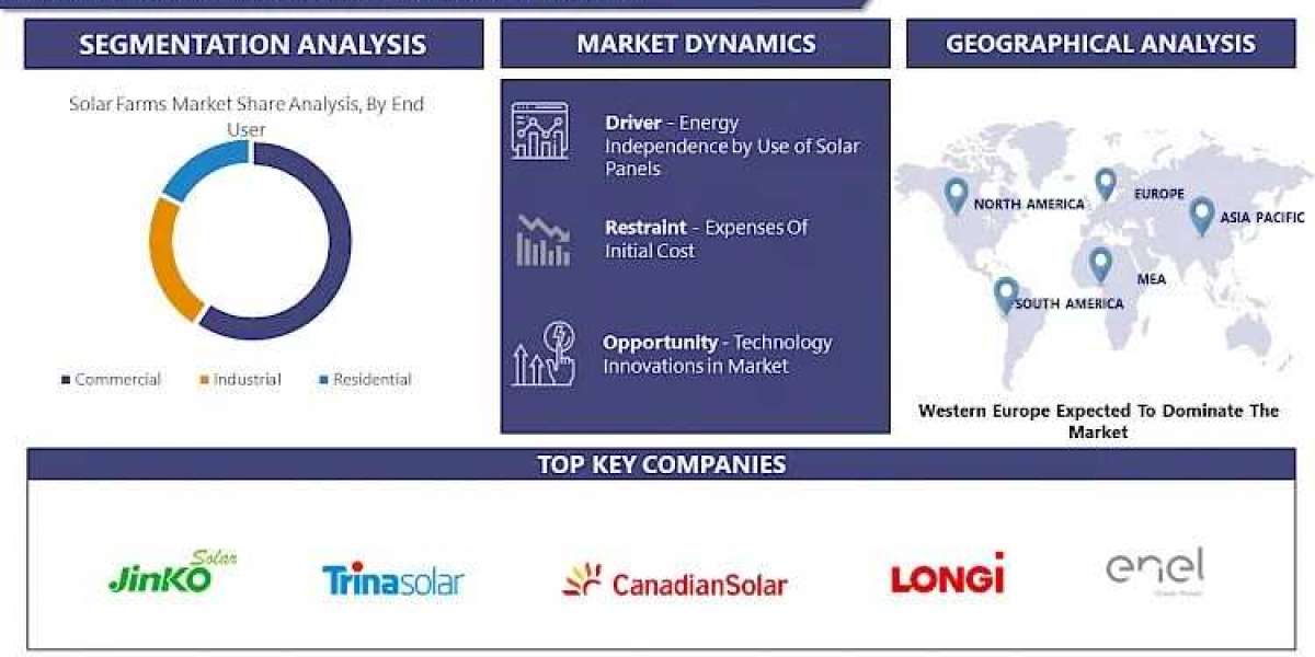 Global Solar Farms Market Set For Rapid Expansion Through 2032 With CAGR 17.4%
