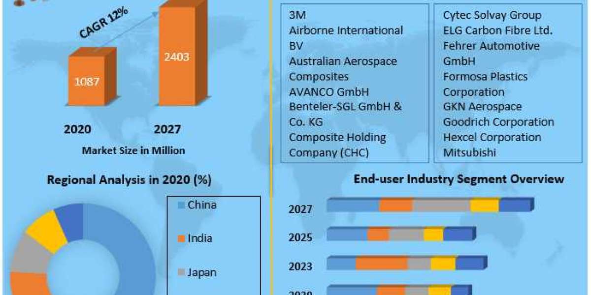 Asia Pacific Carbon Fiber Composite Market Competitive Landscape 2020-2027
