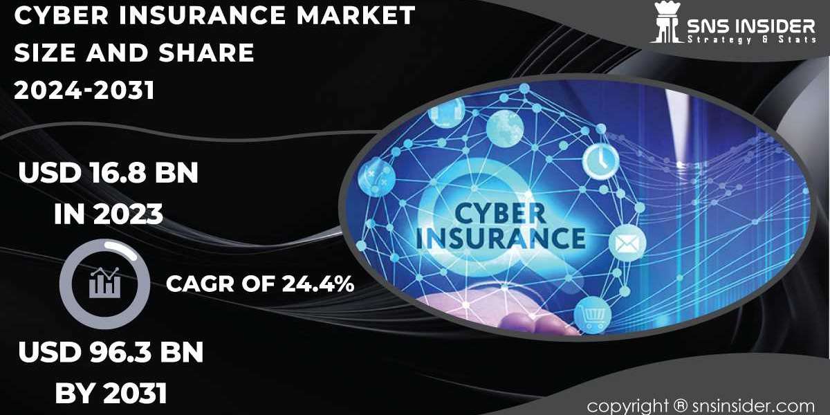 Cyber Insurance Market Research | Exploring Future Opportunities