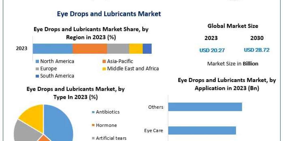Global Eye Drops And Lubricants Market Global Trends, Market Share, Industry Size, Growth, Sales, Opportunities, and Mar