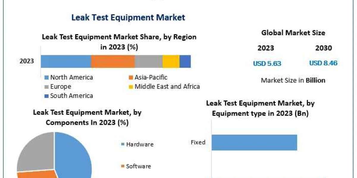 Leak Test Equipment Market In-Depth Study of Future Trends Emerging Technologies and Market Dynamics from 2024 to 2030