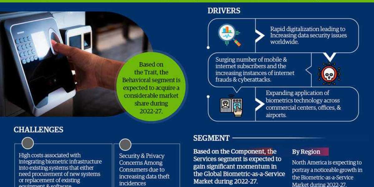 Biometric-as-a-Service (BaaS) Market Size, Growth, Share, Competitive Analysis and Future Trends 2027: MarkNtel Advisors