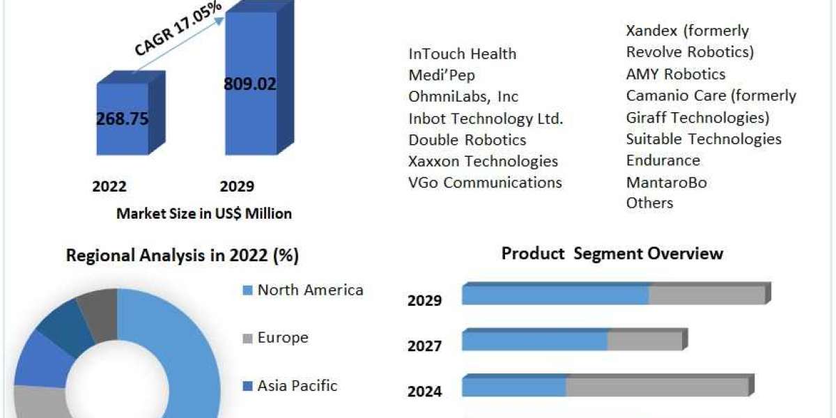 Medical Telepresence Robot Market Growth, Size, Revenue Analysis, Top Leaders and Forecast 2030