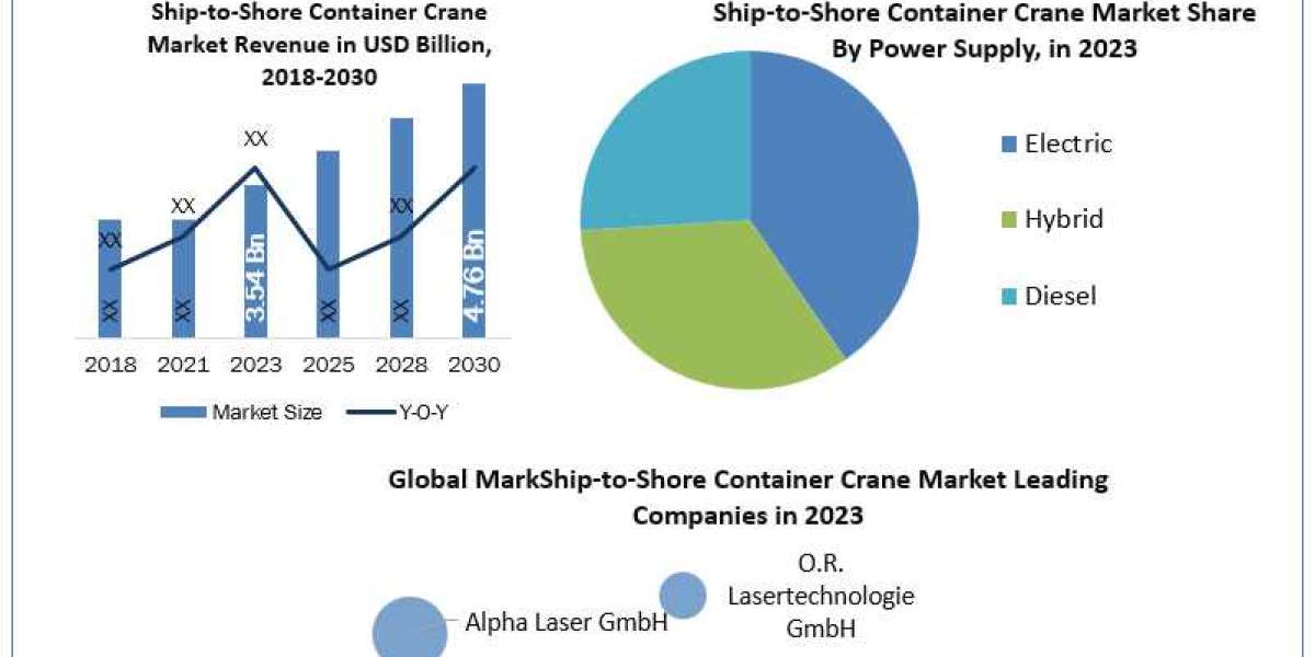 Ship-to-Shore Container Crane Market Growth and Forecast (2024-2030): Industry Analysis and Statistics