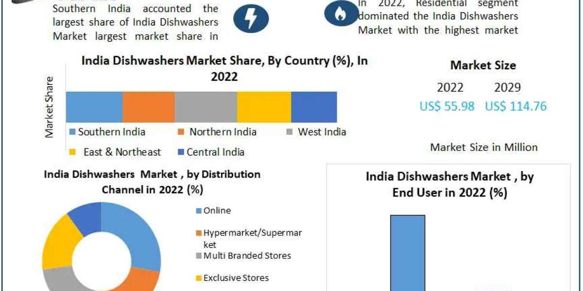 India Dishwashers Market Development, Key Opportunities and Analysis of Key Players and forecast 2030
