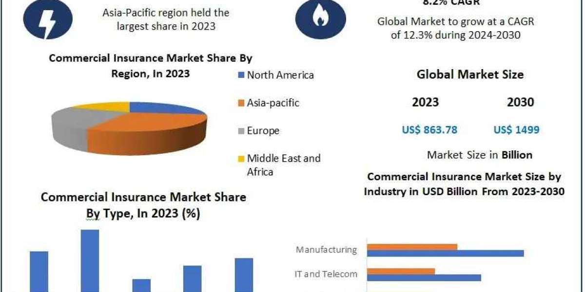 Commercial Insurance Market: Global Insights and Projections (2024-2030) – Trends, Segmentation, and Regional Analysis