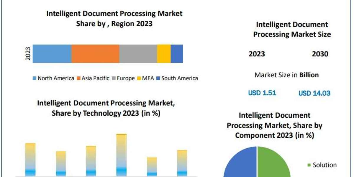 Intelligent Document Processing Market Potential Effect on Upcoming Future Growth, Competitive Analysis and Forecast 203
