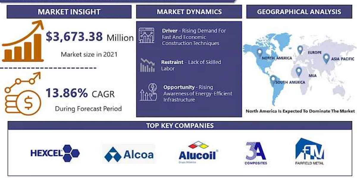 Americas Aluminum Composite Panels Market: Analysis, Size, Share and Key Trends 2024 – 2032