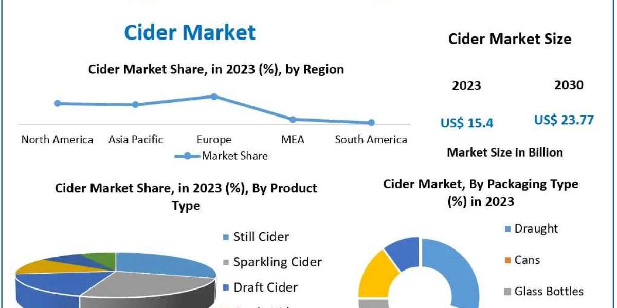 Cider Market Global Trends, Industry Analysis, Size, Share, Growth Factors and Forecast 2030