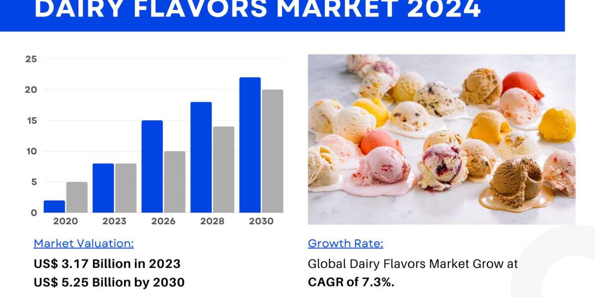 Dairy Flavors Market Size, Share 2024