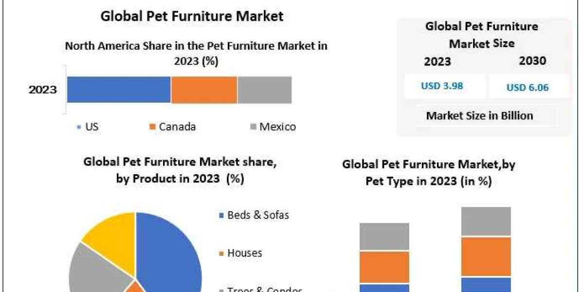 Pet Furniture Market Share, Size, Segmentation with Competitive Analysis. Product Types, Cost Structure Analysis, Leadin