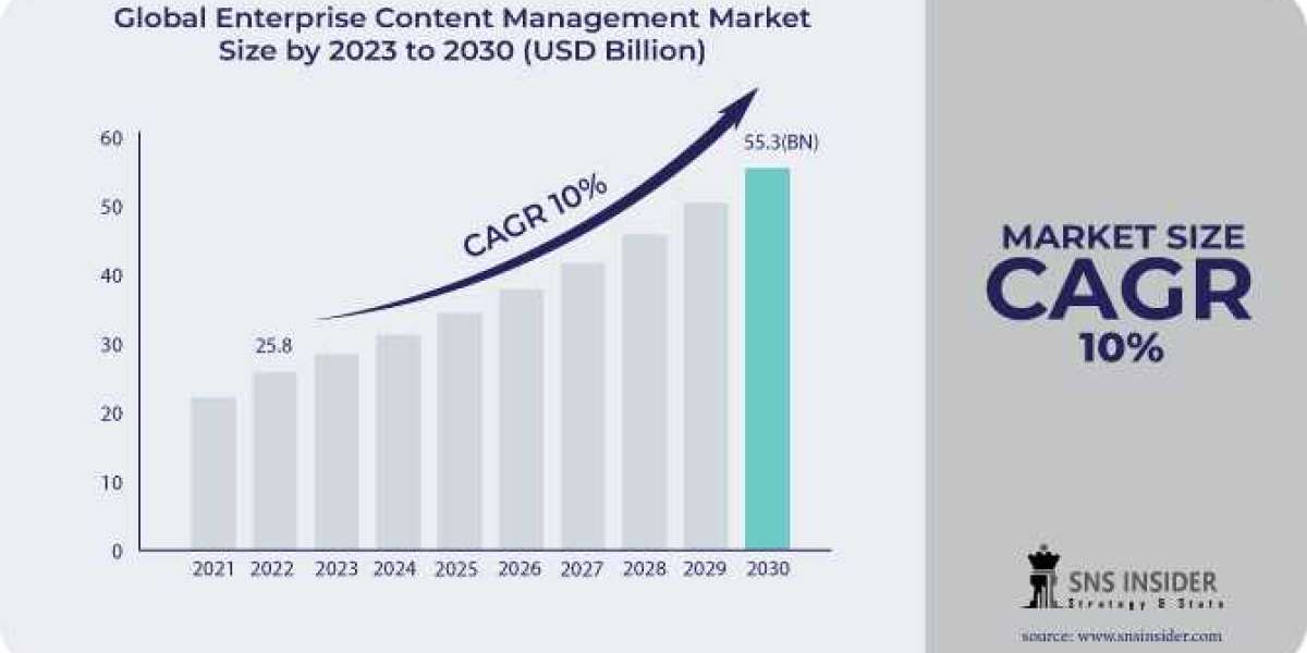Enterprise Content Management Market : A Comprehensive Analysis of the Industry