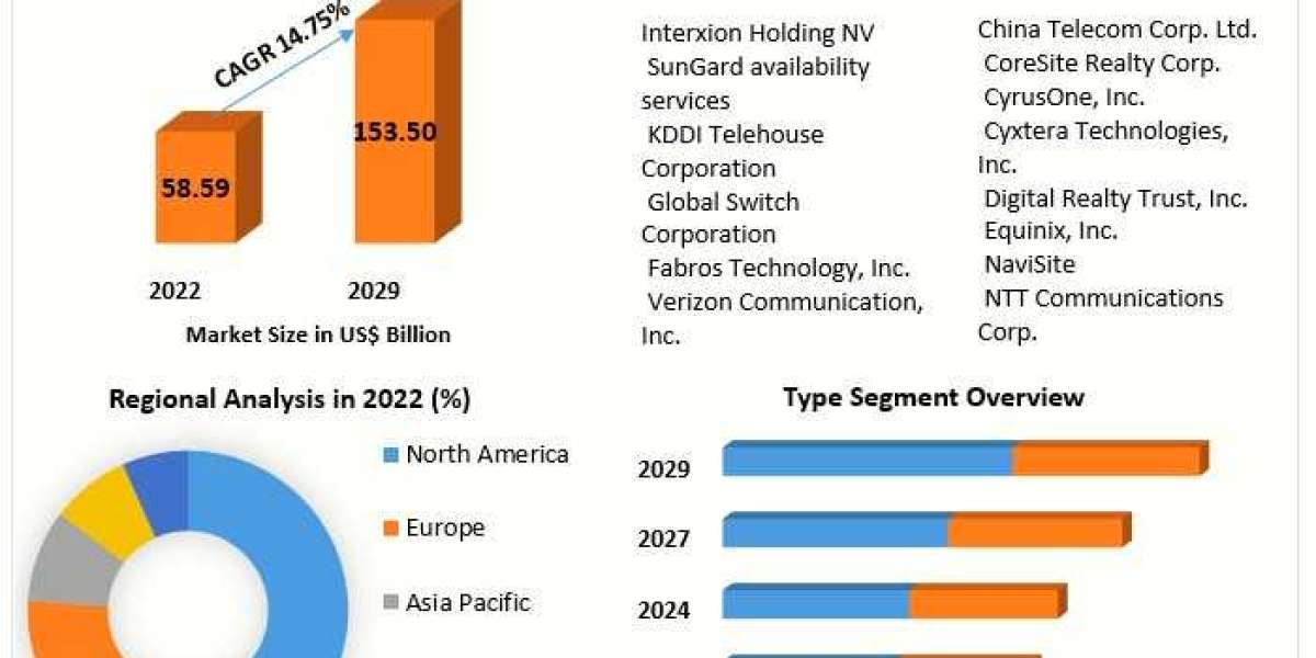 Market Dynamics and Competitive Landscape of Data Center Colocation 2023-2029