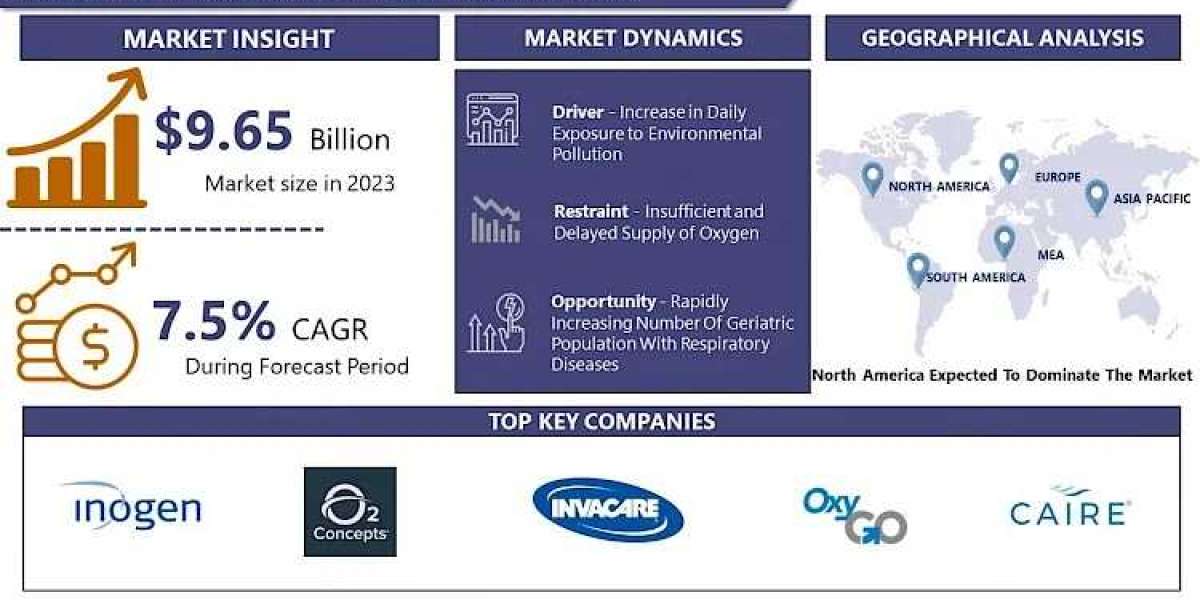 Medical Grade Oxygen Market is Reach To Valuation Of USD 18.5 Billion by 2032 | CAGR of 7.5%