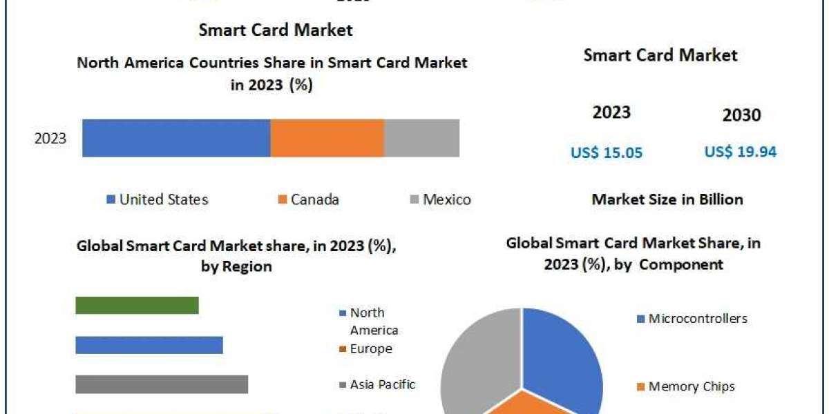 Global Smart Card Market Analysis of Production, Future Demand, Sales and Consumption Research Report to 2030