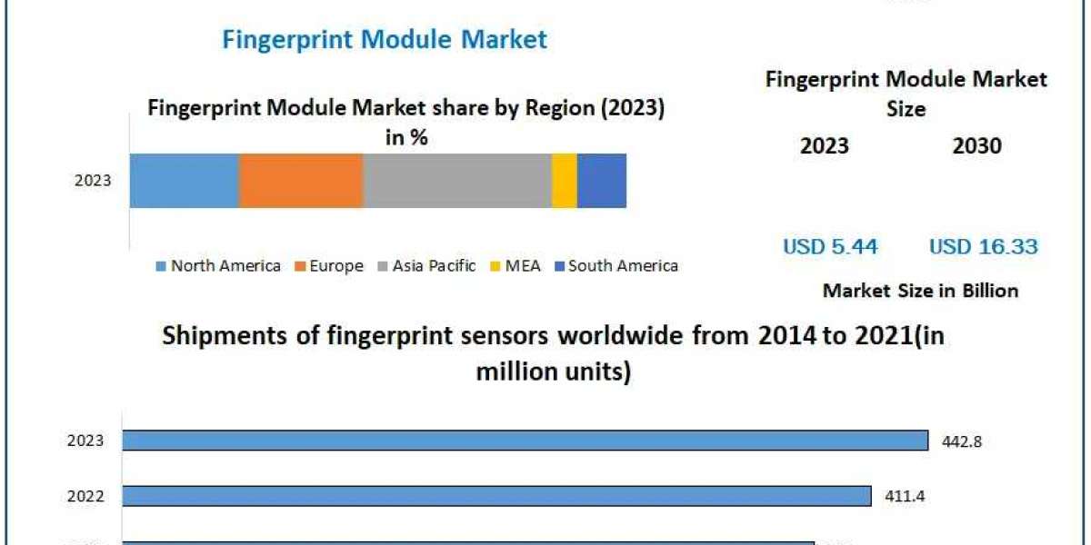 Global Fingerprint Module Market Latest Innovations, Drivers, Dynamics And Strategic Analysis 2030