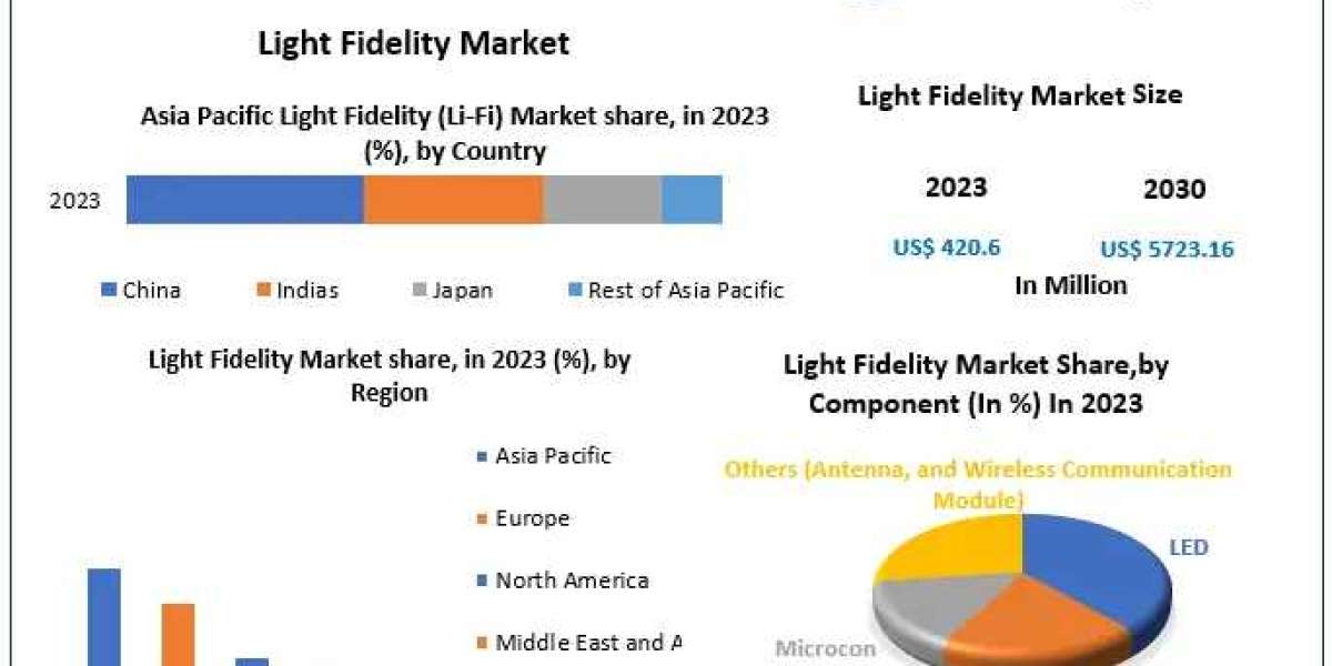 Light Fidelity Market Demand and Supply Forecast: Insights for 2024-2030