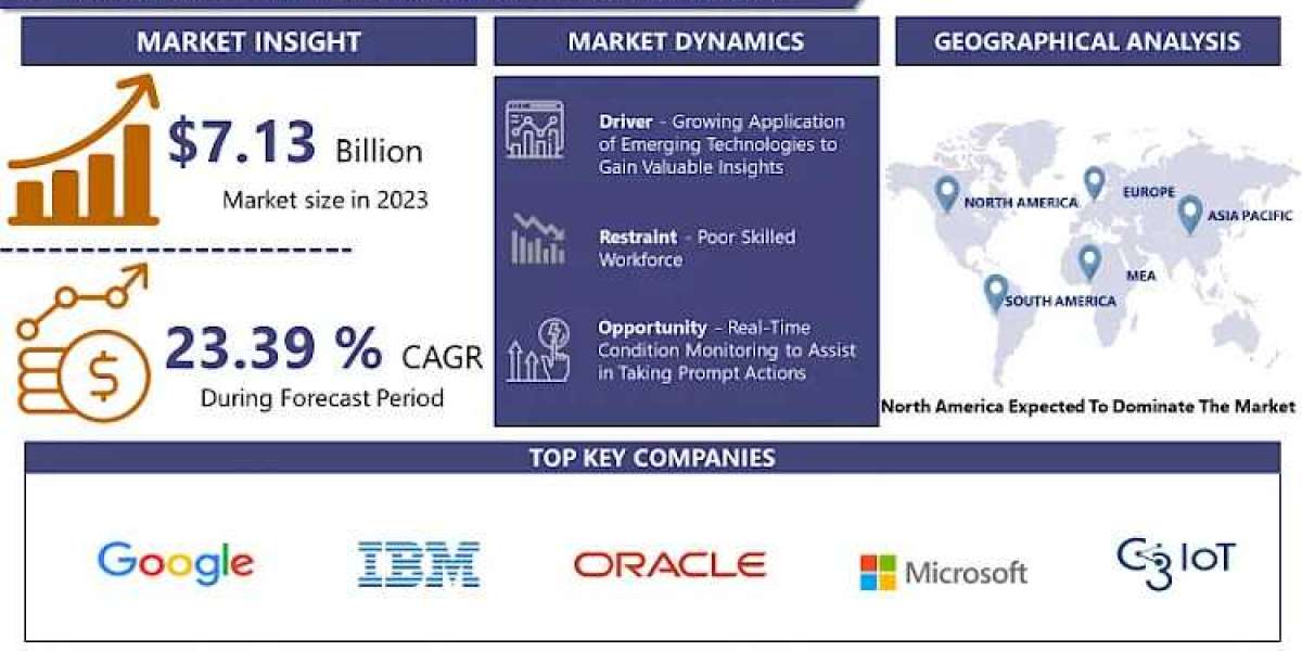 Predictive Maintenance Market Latest Research Report, Business Opportunities| IMR