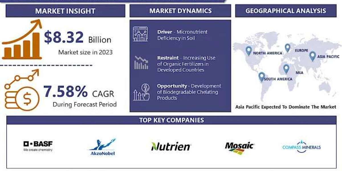 Agricultural Micronutrient Market Size To Grow At A CAGR Of 7.58% By 2032