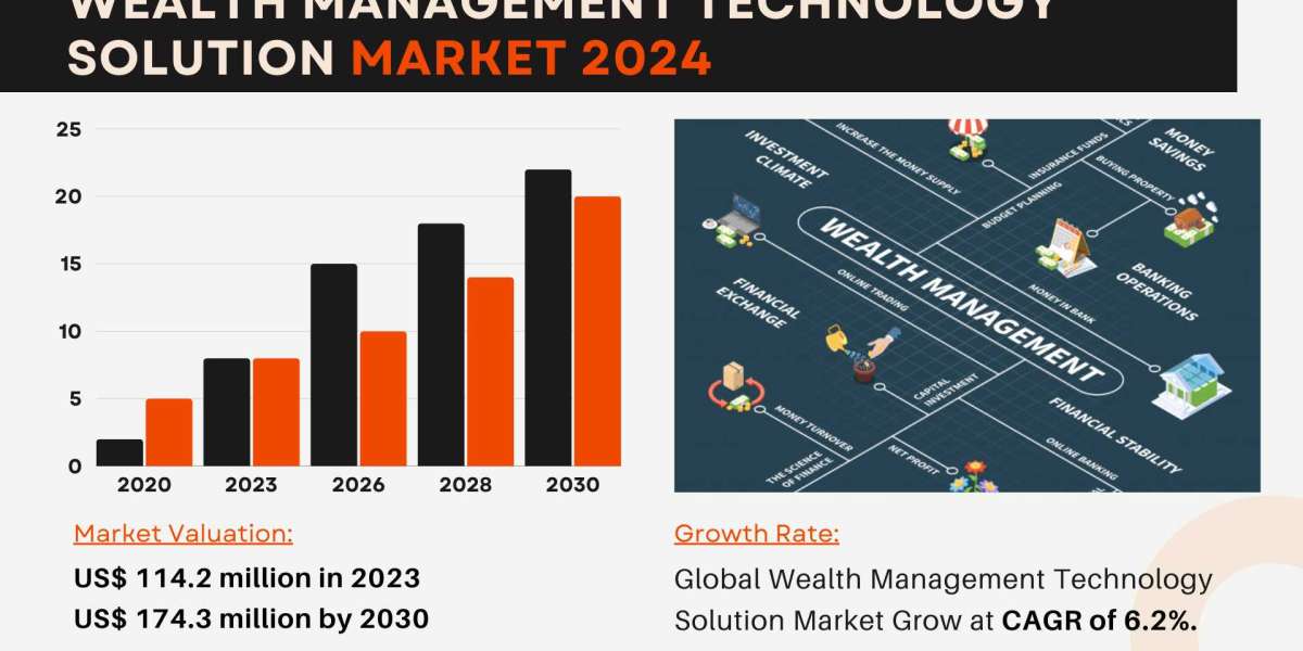 Wealth Management Technology Solution Market Size, Share 2024