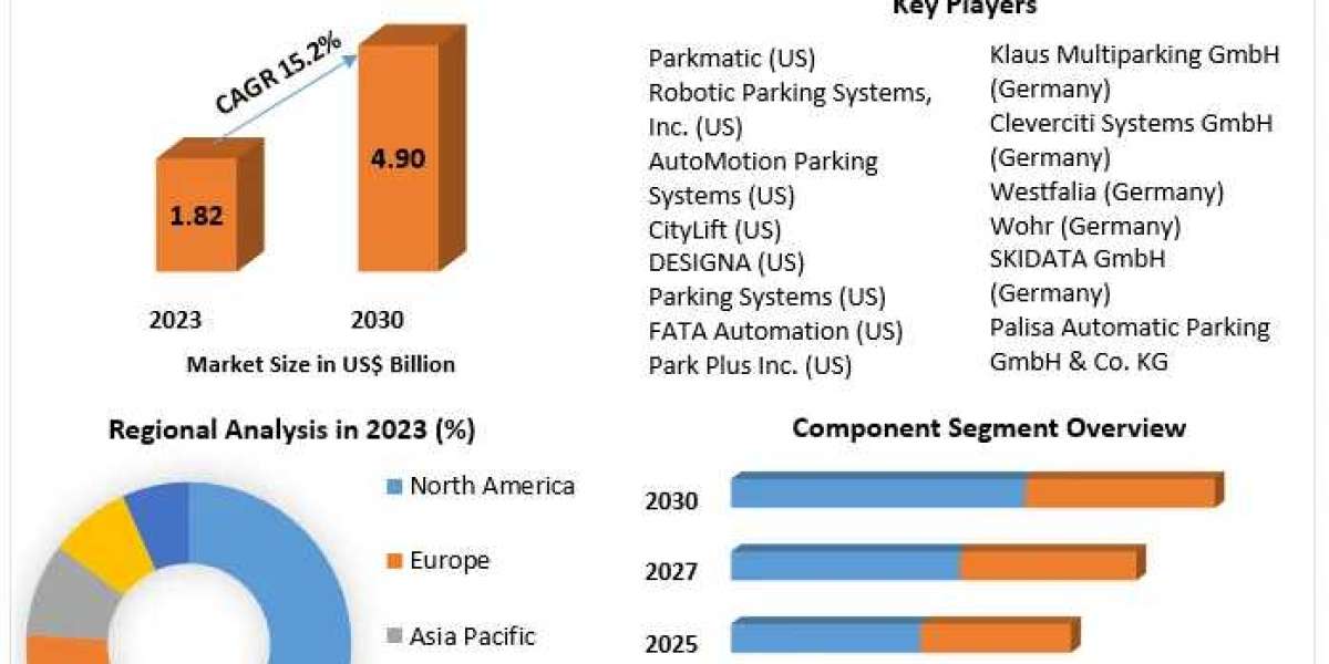 Automated Parking Systems Market Navigating Disruption: Trends, Size, and Growth Opportunities | 2024-2030