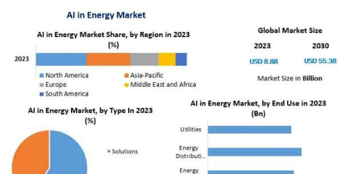 AI in Energy Market Size, Revenue, Future Plans and Growth, Trends Forecast 2030