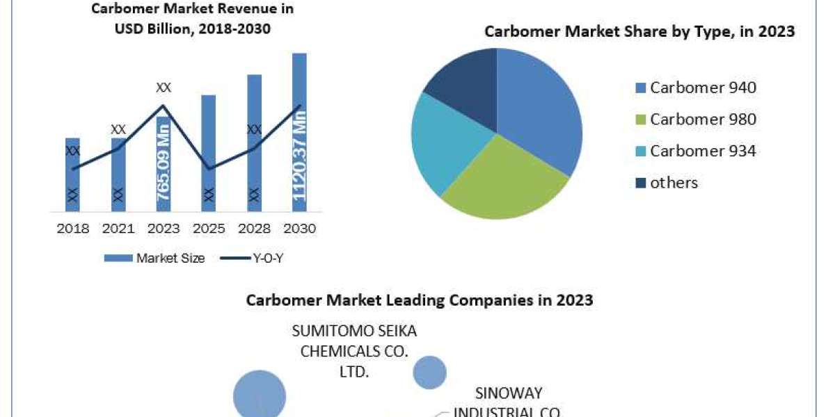 Carbomer Market Analysis, Trends, New Opportunities and Forecast 2030