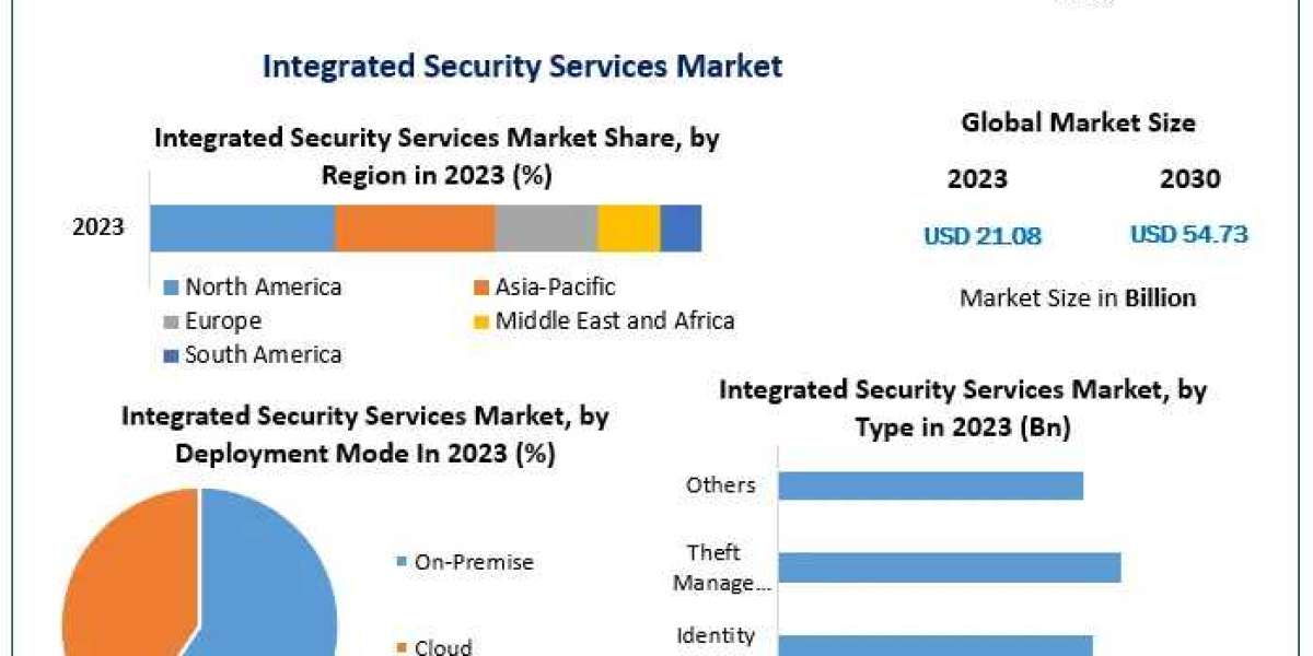 Integrated Security Services Market Business Strategies, Revenue and Growth Rate Upto 2030