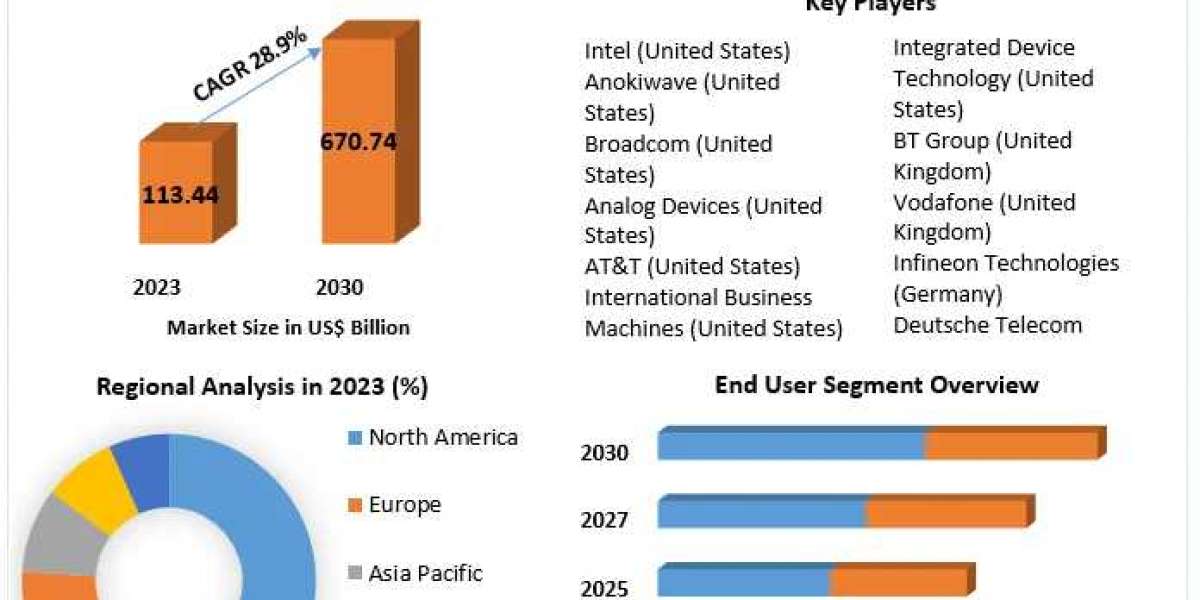 5G Services Market Future Forecast Analysis Report And Growing Demand 2030