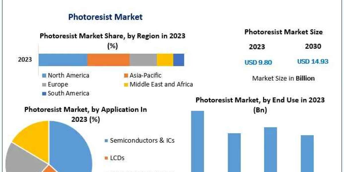 Photoresist Market COVID-19 Impact Analysis, Demand and Industry Forecast Report 2030