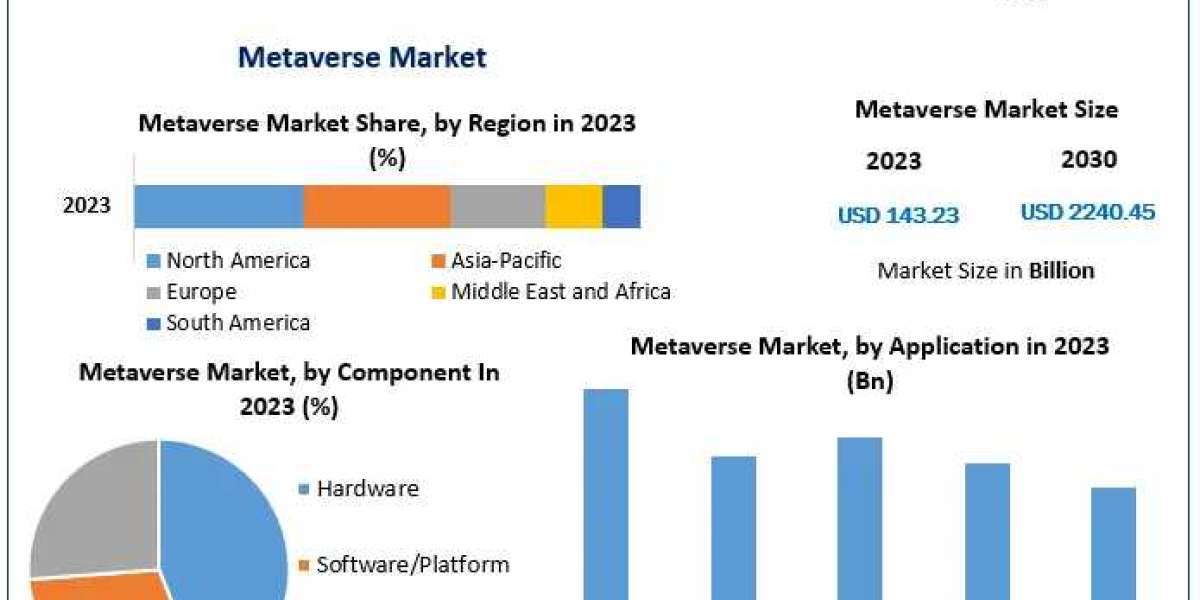 Strategic Insights into the Metaverse Market 2023-2030: Growth Prospects