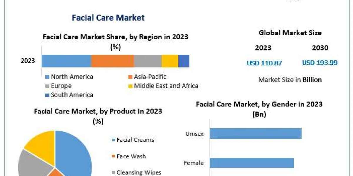 Facial Care Market Growth, Trends, COVID-19 Impact and Forecast to 2029