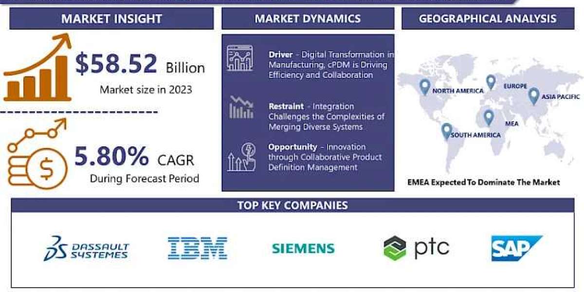 Collaborative Product Definition Management Market Report Update: 2032 Forecast and Trends