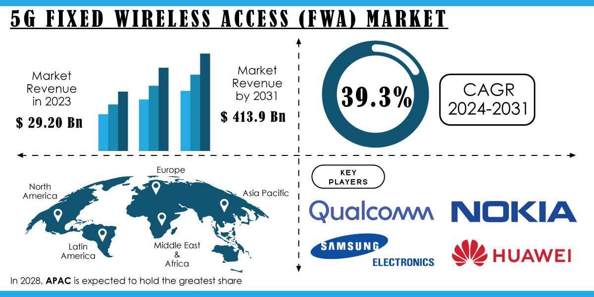 5G Fixed Wireless Access Market Research Report | Exploring Opportunities and Strengths