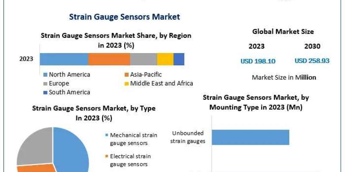 Global Strain Gauge Sensors Market Size, Revenue Analysis, Business Strategy, Top Leaders and Global Forecast 2030