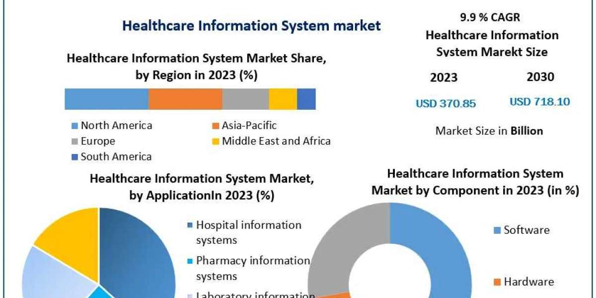 ​Healthcare Information System Market Report Provide Recent Trends, Opportunity, Drivers, Restraints and Forecast-2030