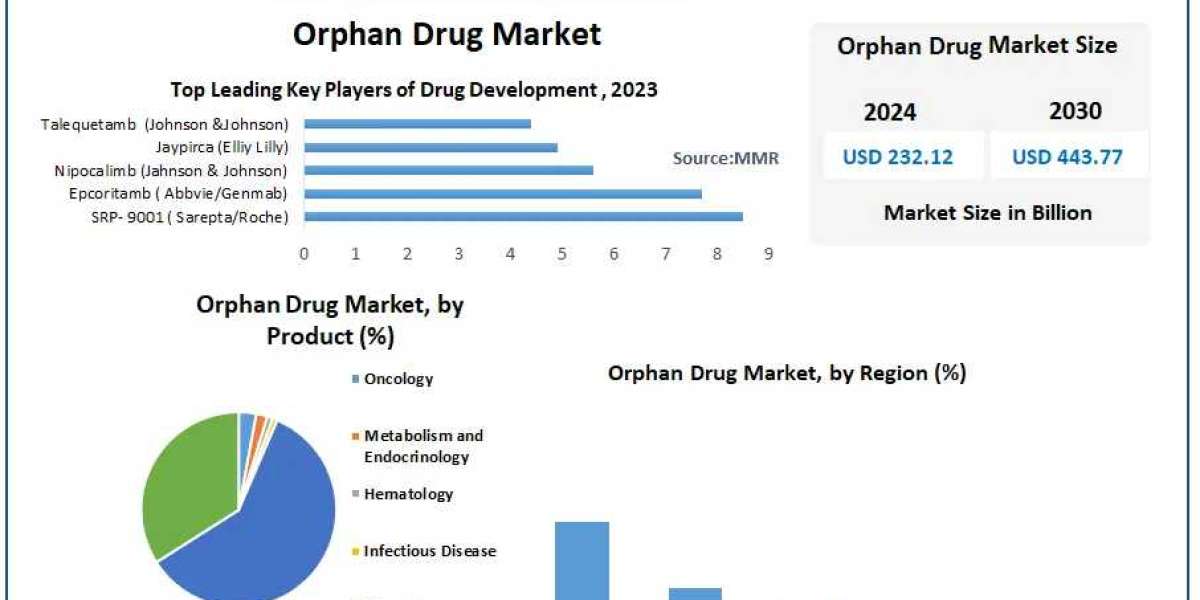 ​Orphan Drug Market Report Provide Recent Trends, Opportunity, Drivers, Restraints and Forecast-2030